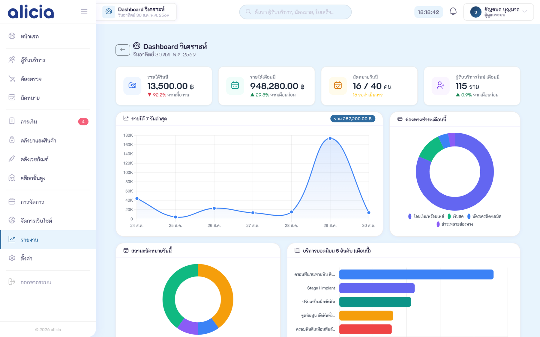 Dashboard วิเคราะห์ — KPI หลักของคลินิกในหน้าเดียว